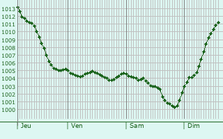 Graphe de la pression atmosphrique prvue pour Saint-Maurice-sur-Aveyron