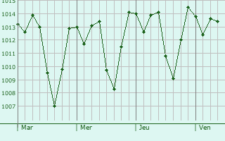 Graphe de la pression atmosphérique prévue pour Pesqueira