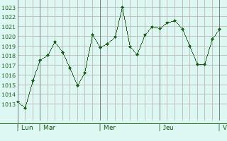 Graphe de la pression atmosphérique prévue pour Mont-roig del Camp