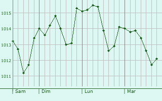Graphe de la pression atmosphérique prévue pour Ricourt