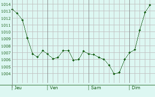 Graphe de la pression atmosphrique prvue pour Saint-Vincent-Bragny