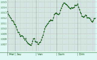 Graphe de la pression atmosphrique prvue pour Ribnica na Pohorju