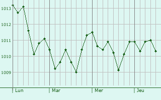 Graphe de la pression atmosphérique prévue pour Naro
