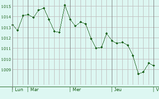 Graphe de la pression atmosphérique prévue pour Condezaygues
