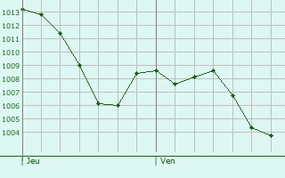 Graphe de la pression atmosphrique prvue pour Villasavary