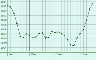 Graphe de la pression atmosphrique prvue pour Auxy