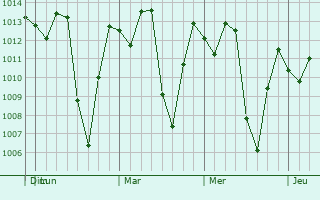 Graphe de la pression atmosphérique prévue pour Urumita