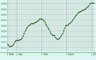 Graphe de la pression atmosphrique prvue pour Pvy