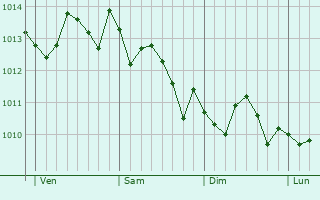 Graphe de la pression atmosphérique prévue pour Trapani