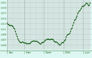 Graphe de la pression atmosphrique prvue pour quevilley