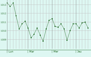 Graphe de la pression atmosphérique prévue pour Campobello di Licata