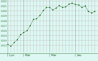 Graphe de la pression atmosphérique prévue pour Xanrey