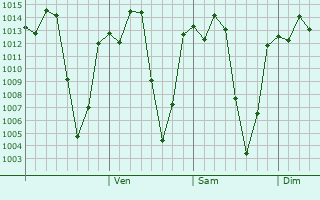 Graphe de la pression atmosphérique prévue pour Kofele