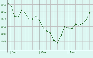 Graphe de la pression atmosphrique prvue pour San Gavino Monreale