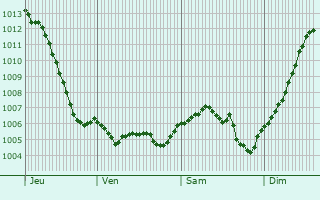 Graphe de la pression atmosphrique prvue pour Ormancey