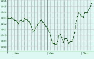 Graphe de la pression atmosphérique prévue pour Ruggell