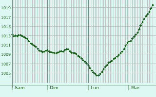 Graphe de la pression atmosphrique prvue pour Eu