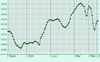 Graphe de la pression atmosphrique prvue pour Agara