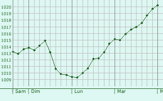 Graphe de la pression atmosphrique prvue pour Bottmingen