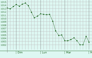 Graphe de la pression atmosphrique prvue pour Van Buren