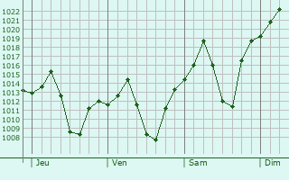 Graphe de la pression atmosphrique prvue pour Vryburg