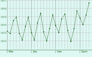 Graphe de la pression atmosphérique prévue pour Goiana
