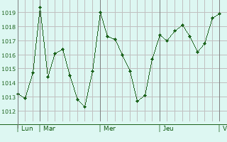 Graphe de la pression atmosphérique prévue pour Oued Sly