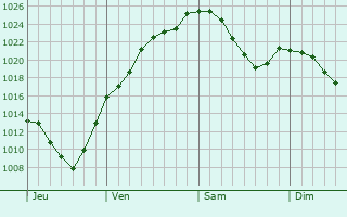 Graphe de la pression atmosphérique prévue pour Kaufering