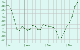 Graphe de la pression atmosphrique prvue pour Saint-Gengoux-de-Sciss