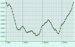 Graphe de la pression atmosphrique prvue pour Longevelle-sur-Doubs