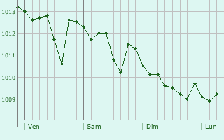 Graphe de la pression atmosphérique prévue pour Casamassima