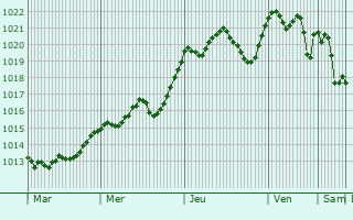 Graphe de la pression atmosphrique prvue pour Conegliano