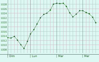 Graphe de la pression atmosphérique prévue pour Saint-Maurice-de-Lignon