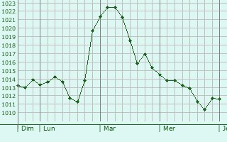 Graphe de la pression atmosphérique prévue pour Wels