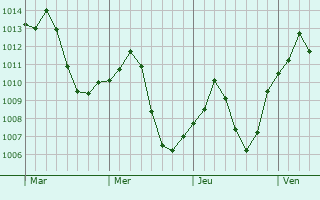Graphe de la pression atmosphérique prévue pour Exeter