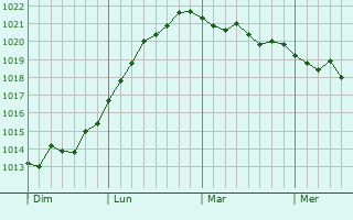 Graphe de la pression atmosphérique prévue pour Vergaville
