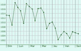 Graphe de la pression atmosphrique prvue pour Kangal