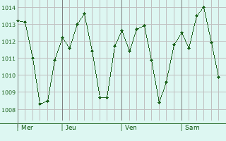 Graphe de la pression atmosphérique prévue pour Vianópolis
