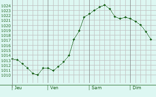 Graphe de la pression atmosphérique prévue pour Grünheide