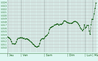 Graphe de la pression atmosphrique prvue pour Andzhiyevskiy