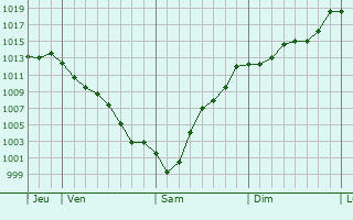 Graphe de la pression atmosphrique prvue pour Rio Maior