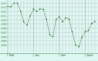 Graphe de la pression atmosphérique prévue pour Ijuí
