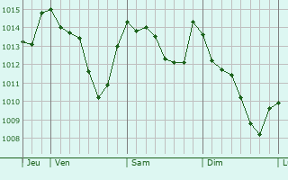 Graphe de la pression atmosphérique prévue pour San Casciano in Val di Pesa