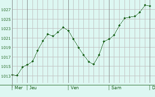 Graphe de la pression atmosphrique prvue pour Villers-sous-Chtillon