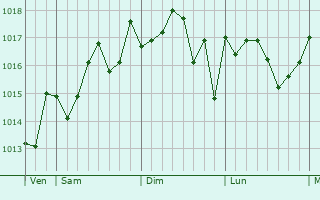 Graphe de la pression atmosphérique prévue pour Melilla
