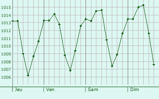 Graphe de la pression atmosphérique prévue pour Addiet Canna