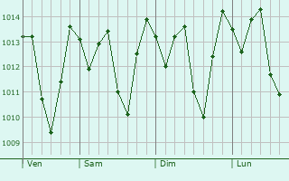Graphe de la pression atmosphrique prvue pour Canhotinho