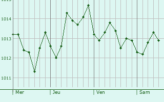 Graphe de la pression atmosphrique prvue pour Mosta