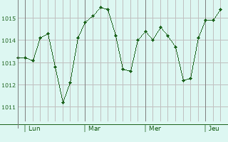 Graphe de la pression atmosphérique prévue pour Gigouzac