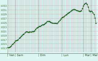 Graphe de la pression atmosphrique prvue pour Dubrovytsya